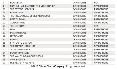David Bowie Uk Official Chart Positions 15th Jan 2016